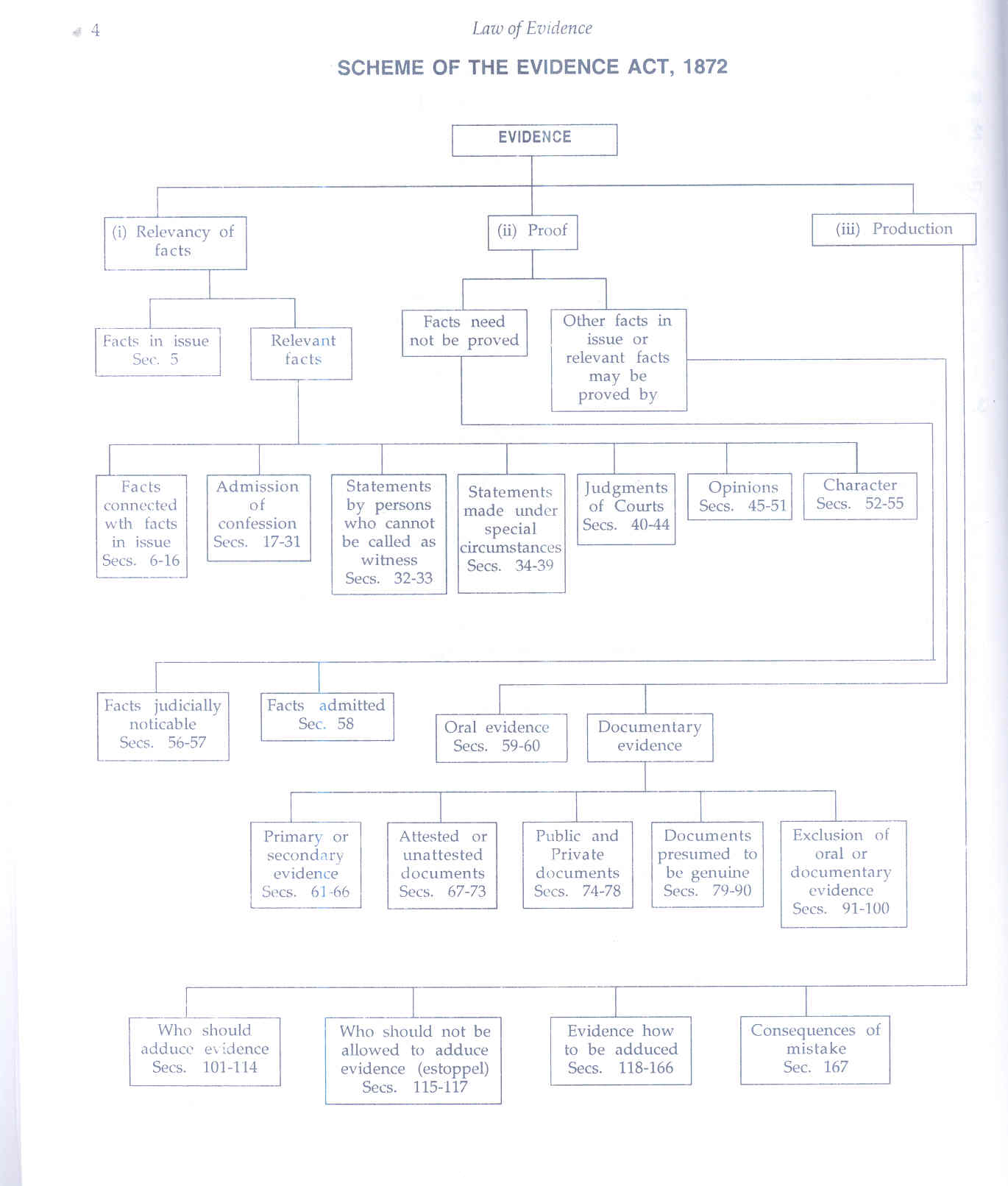 Law Of Evidence Chapter 1 Introduction