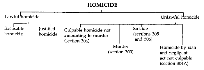 Indian Penal Code - Chapter 8 - Culpable Homicide And Murder